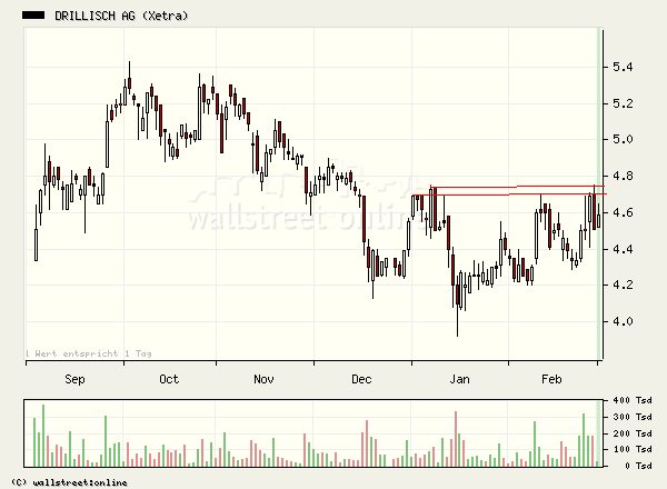 100 % Anstieg binnen 12 Monaten ab jetzt 31391