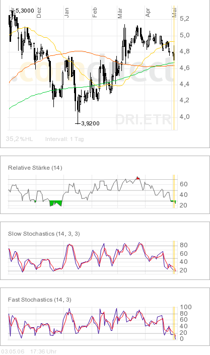 Chartverlauf Drillisch 554550 39255