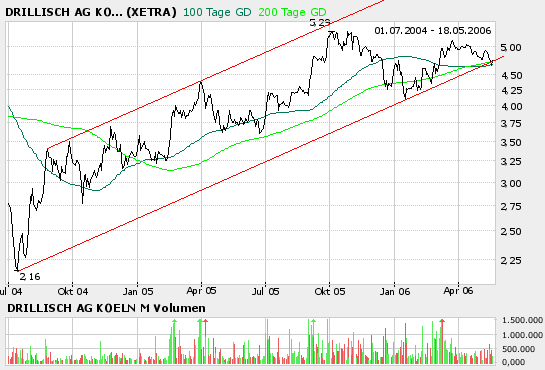 Chartverlauf Drillisch 554550 41257