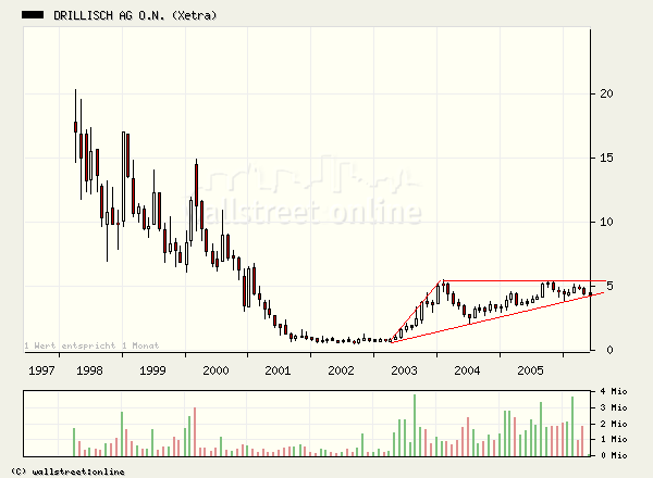 Chartverlauf Drillisch 554550 42508
