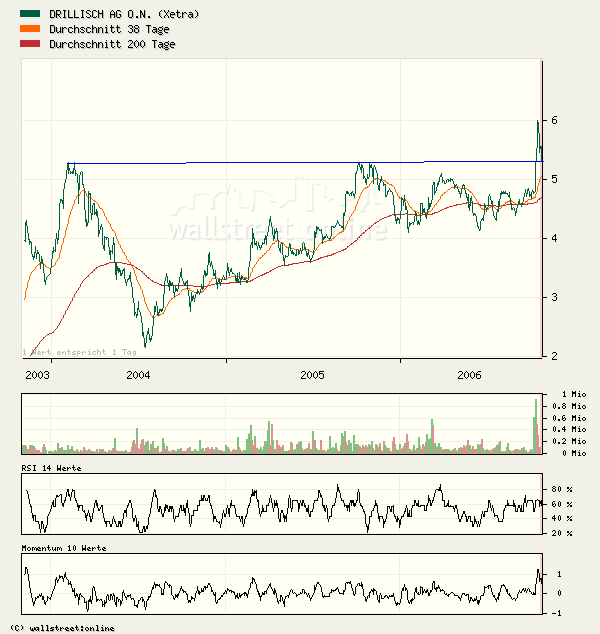 100 % Anstieg binnen 12 Monaten ab jetzt 62998