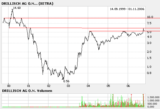 100 % Anstieg binnen 12 Monaten ab jetzt 64865