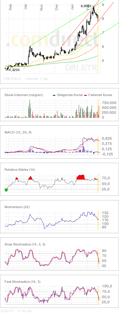 100 % Anstieg binnen 12 Monaten ab jetzt 84387