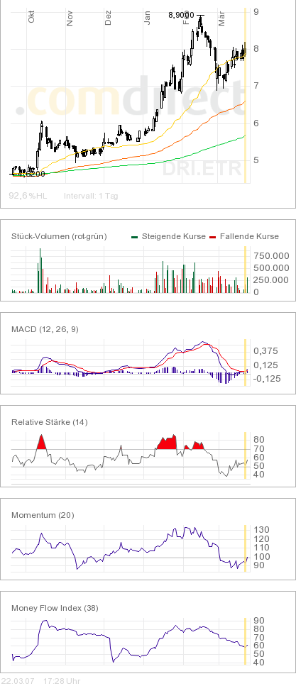 100 % Anstieg binnen 12 Monaten ab jetzt 89128