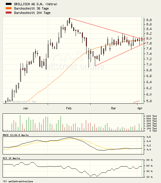 100 % Anstieg binnen 12 Monaten ab jetzt 91270