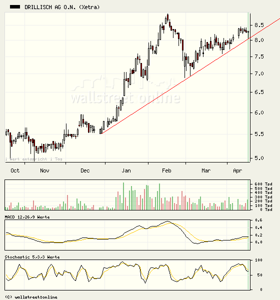 100 % Anstieg binnen 12 Monaten ab jetzt 93096