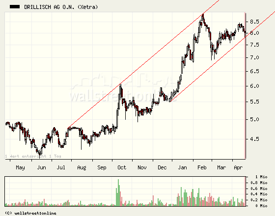 100 % Anstieg binnen 12 Monaten ab jetzt 93475