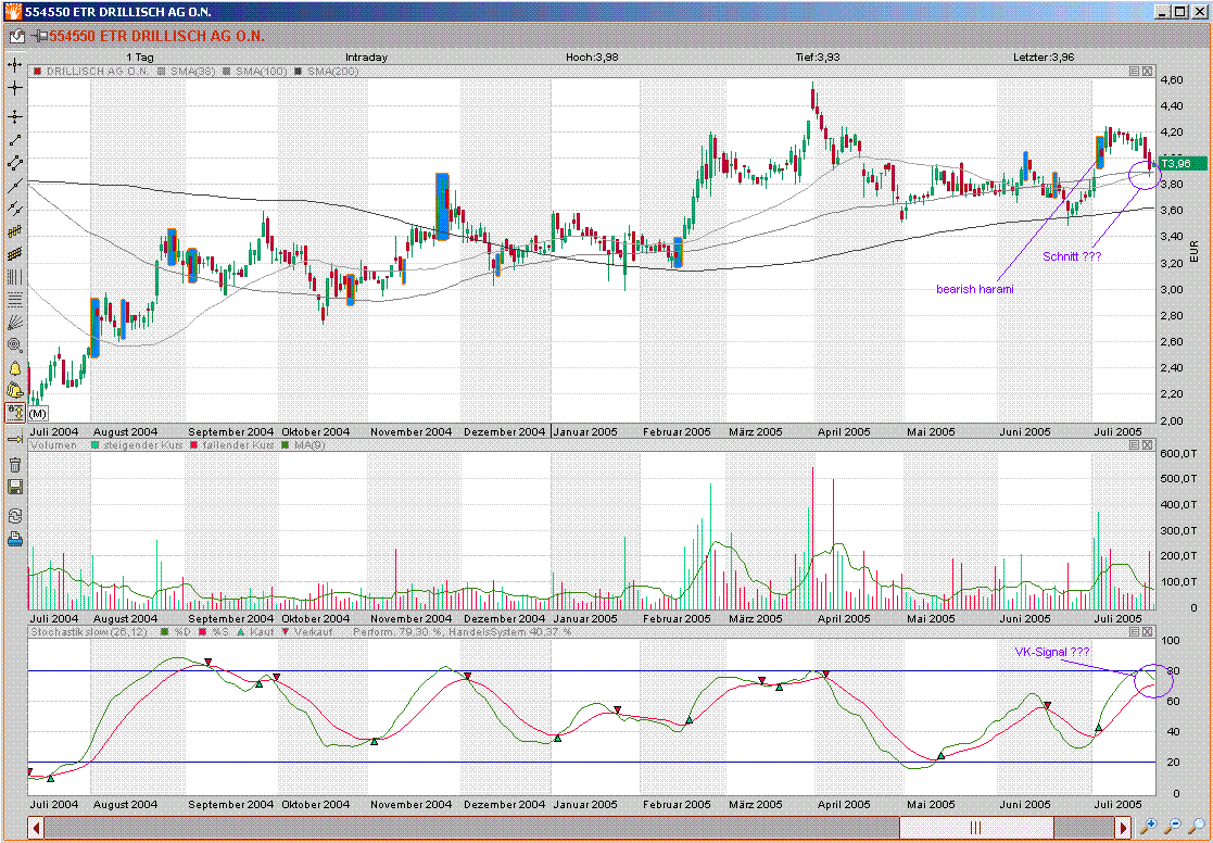 100 % Anstieg binnen 12 Monaten ab jetzt 11537