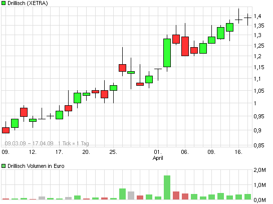 Drillisch: 555 % Anstieg sind locker möglich! 227889