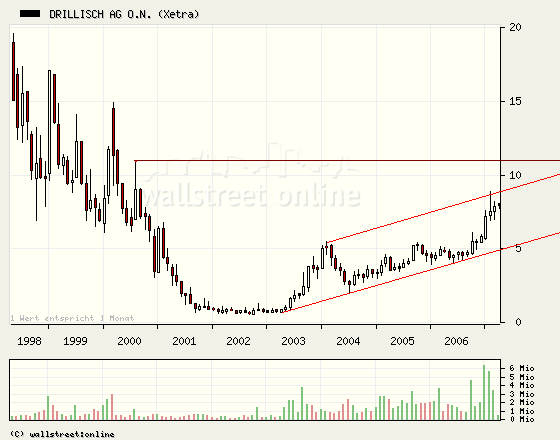 100 % Anstieg binnen 12 Monaten ab jetzt 91834