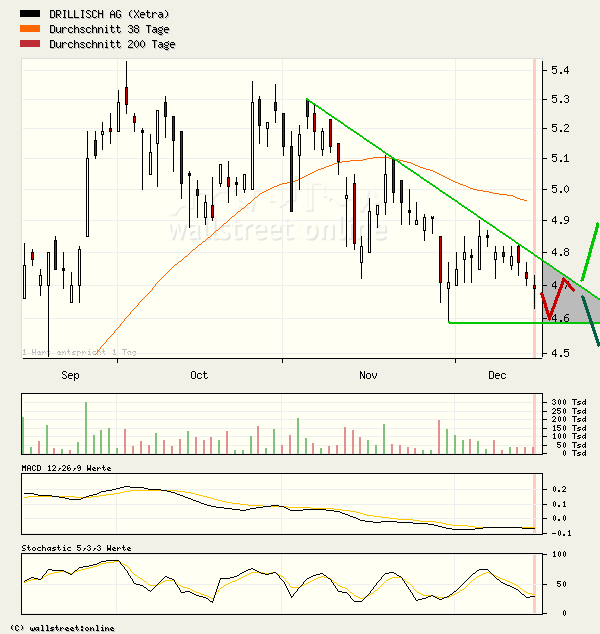 100 % Anstieg binnen 12 Monaten ab jetzt 22663