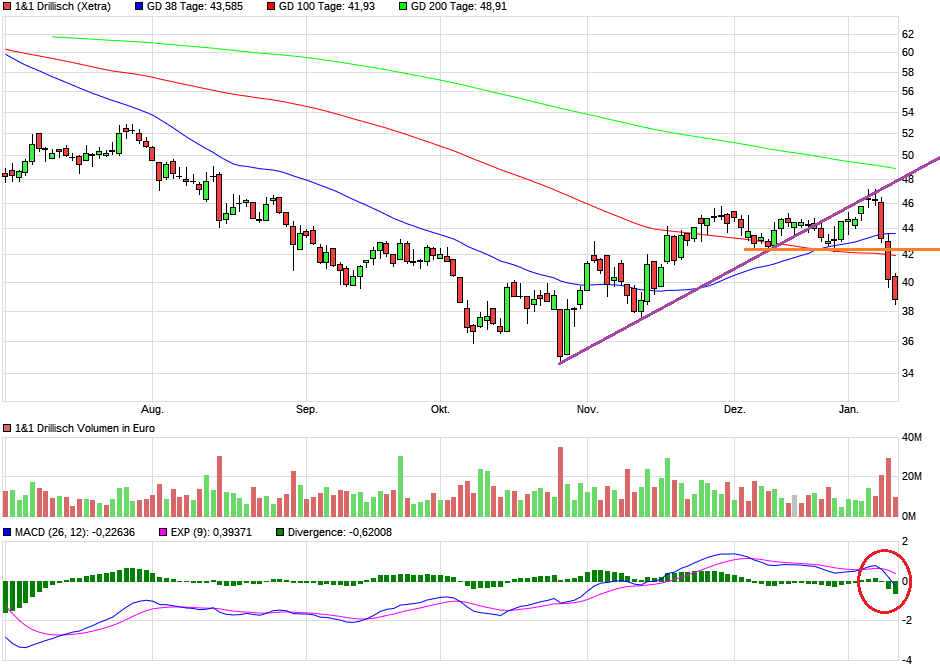 Drillisch AG 1091109