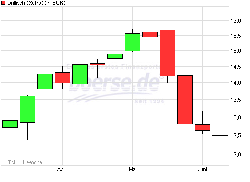 Drillisch: 555 % Anstieg sind locker möglich! 613741