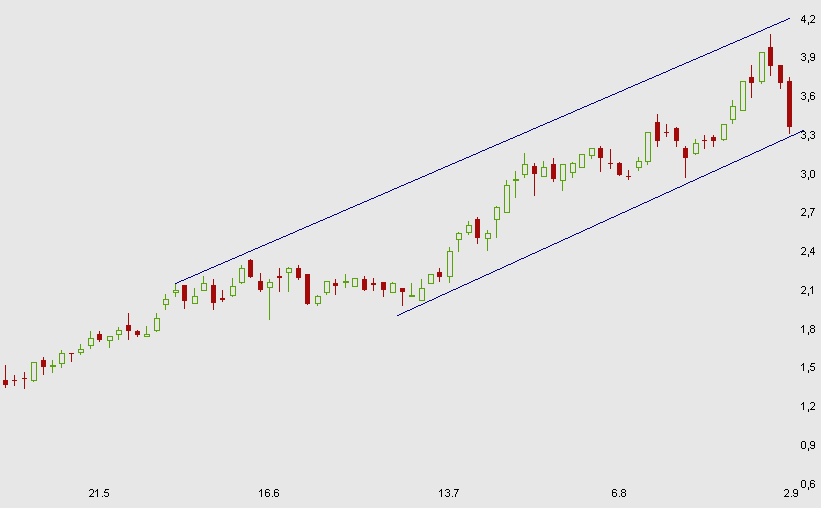 Drillisch: 555 % Anstieg sind locker möglich! 256493