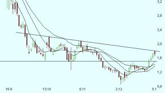 Drillisch: 555 % Anstieg sind locker möglich! 208226