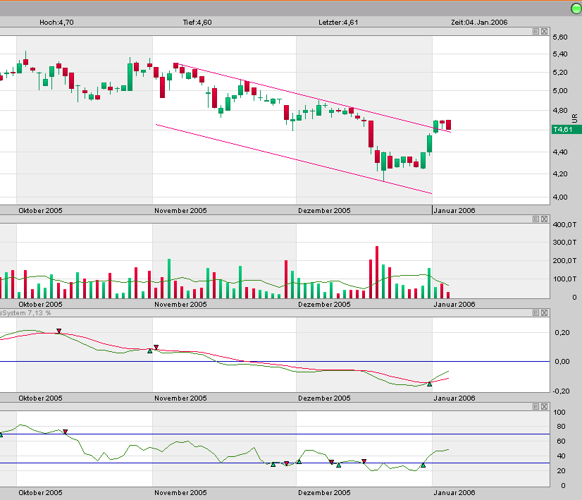 100 % Anstieg binnen 12 Monaten ab jetzt 24594
