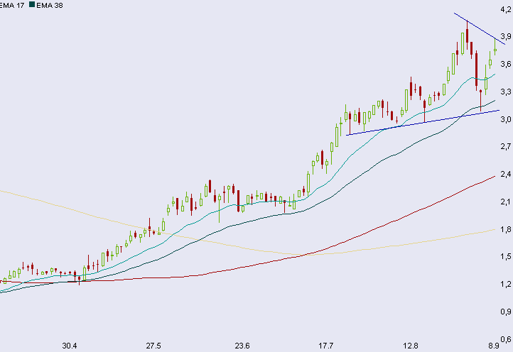 Drillisch: 555 % Anstieg sind locker möglich! 257733