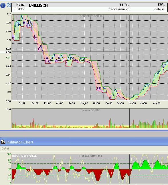 Drillisch: 555 % Anstieg sind locker möglich! 262609