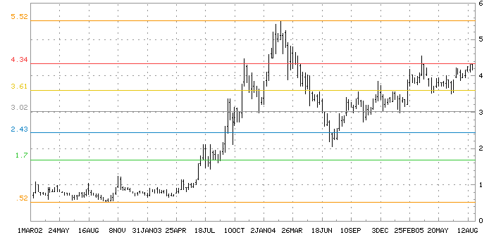 100 % Anstieg binnen 12 Monaten ab jetzt 14710