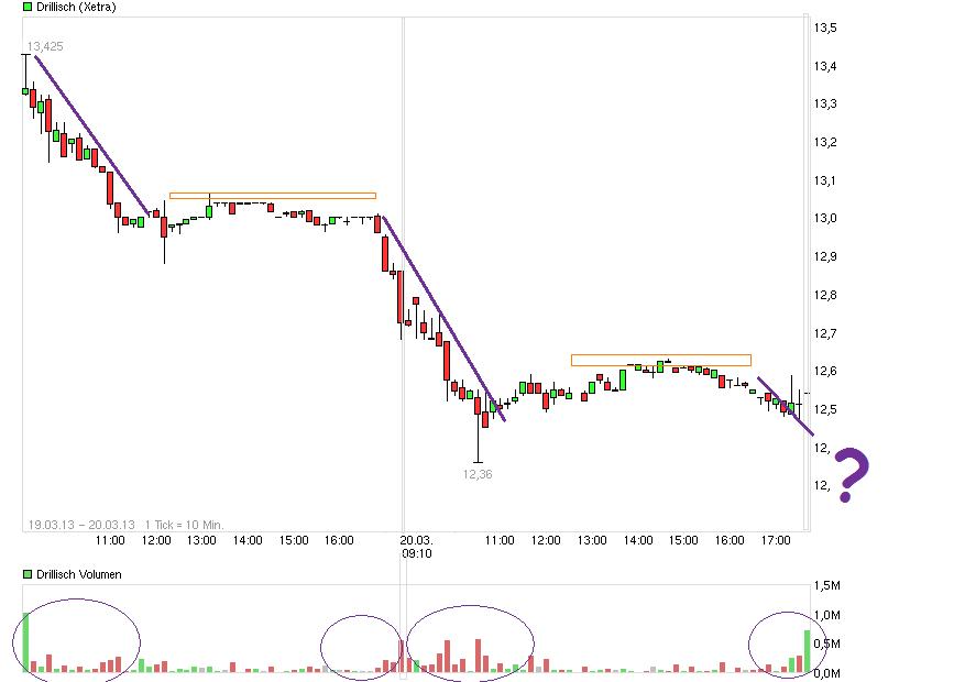Drillisch: 555 % Anstieg sind locker möglich! 589689