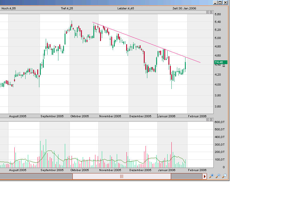 100 % Anstieg binnen 12 Monaten ab jetzt 28225