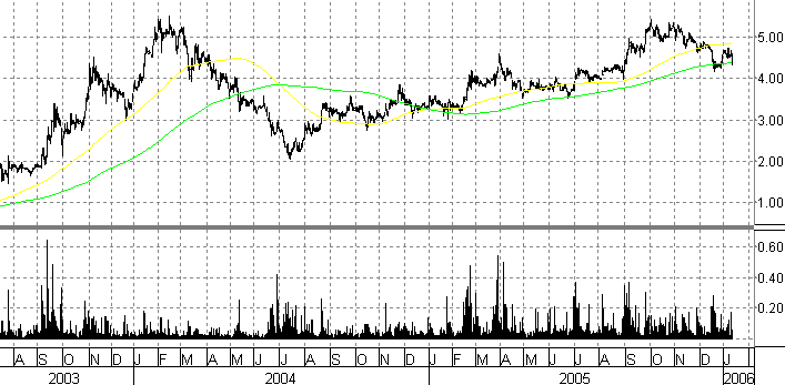 100 % Anstieg binnen 12 Monaten ab jetzt 26119