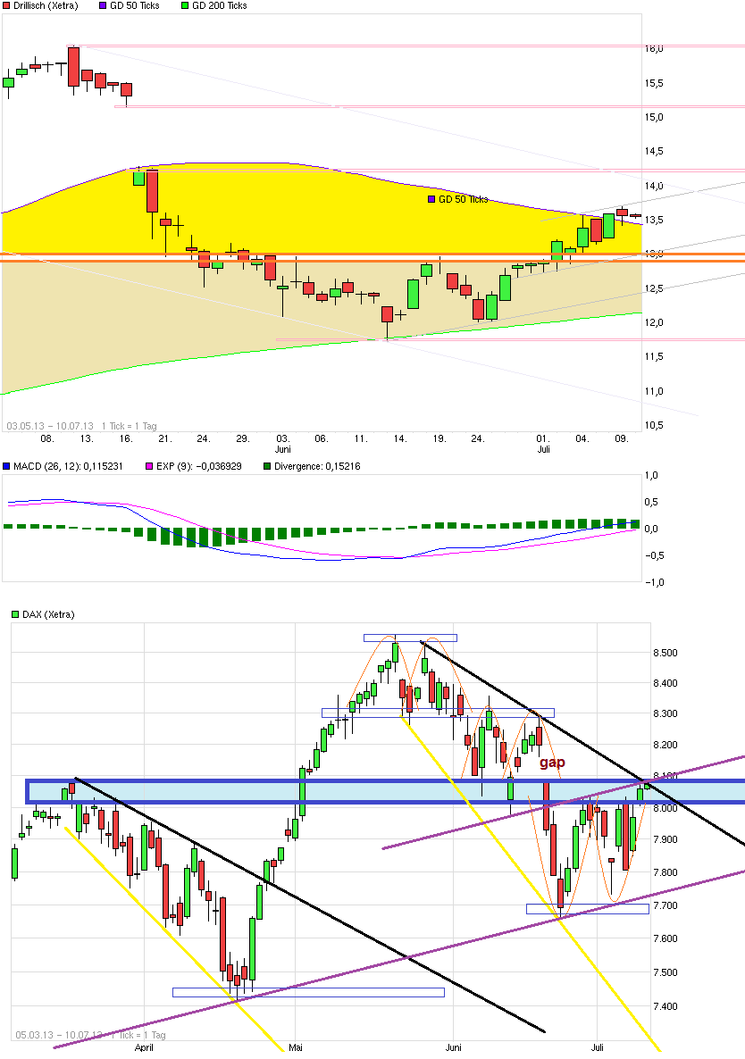 Drillisch: 555 % Anstieg sind locker möglich! 622768