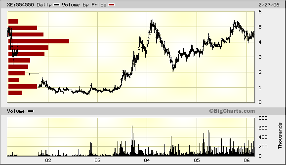 100 % Anstieg binnen 12 Monaten ab jetzt 31169