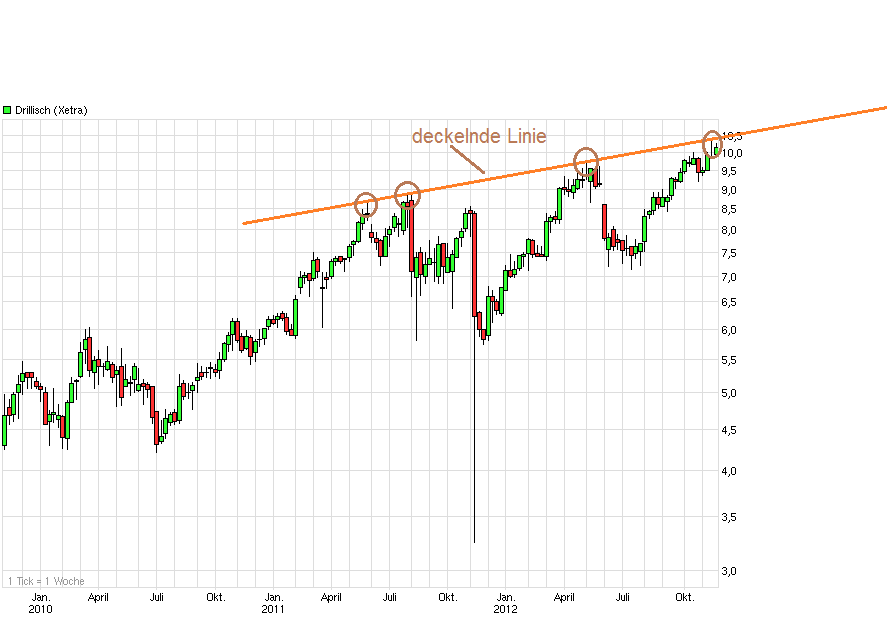 Drillisch: 555 % Anstieg sind locker möglich! 555168