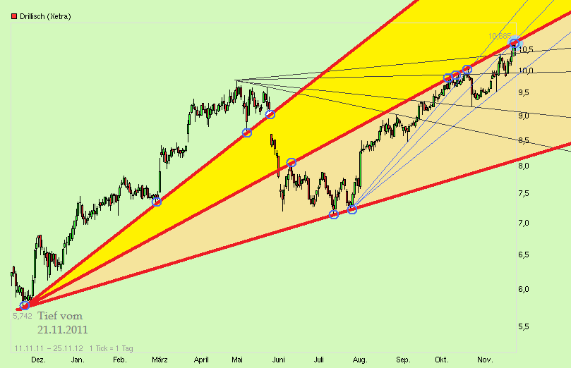 Drillisch: 555 % Anstieg sind locker möglich! 556312