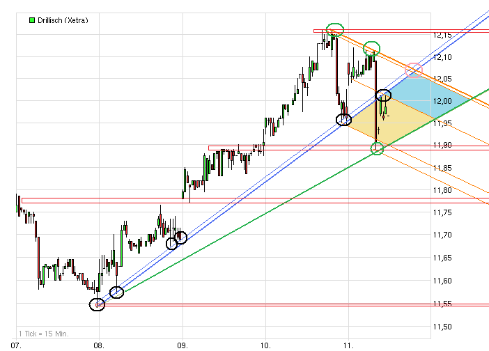 Drillisch: 555 % Anstieg sind locker möglich! 568600