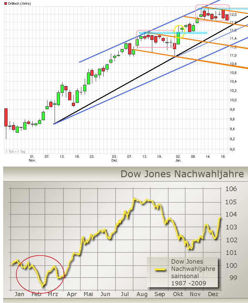 Drillisch: 555 % Anstieg sind locker möglich! 571114