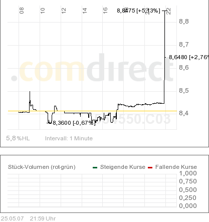 100 % Anstieg binnen 12 Monaten ab jetzt 100074