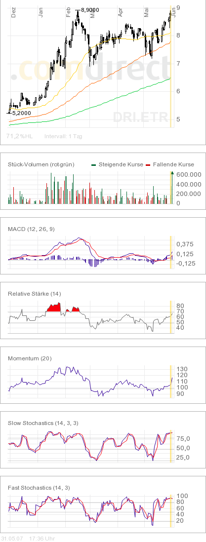 100 % Anstieg binnen 12 Monaten ab jetzt 100976