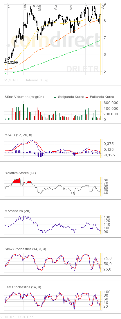 100 % Anstieg binnen 12 Monaten ab jetzt 106286