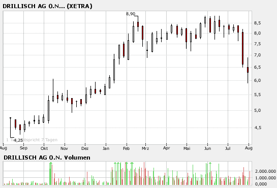 100 % Anstieg binnen 12 Monaten ab jetzt 112436