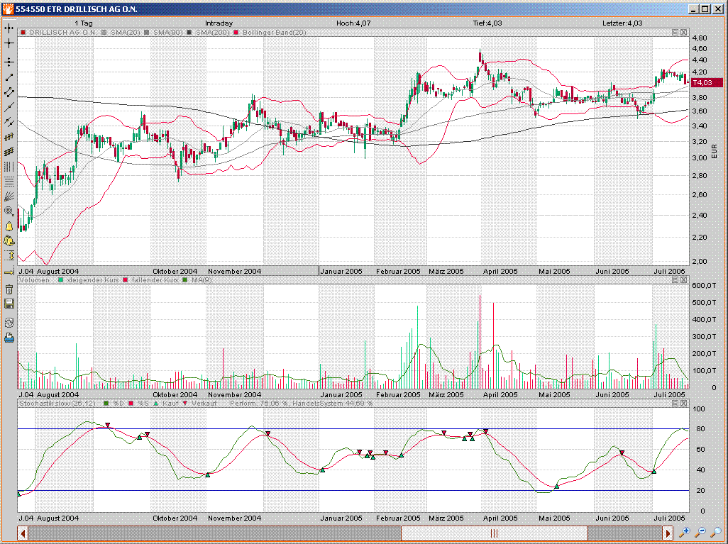 100 % Anstieg binnen 12 Monaten ab jetzt 11444