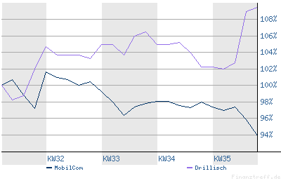 100 % Anstieg binnen 12 Monaten ab jetzt 14818