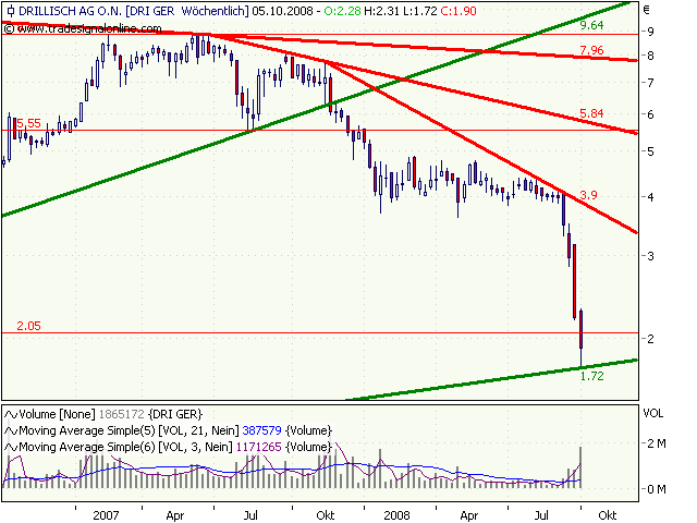 Dieser Chart schreit nach Ausbruch 190301