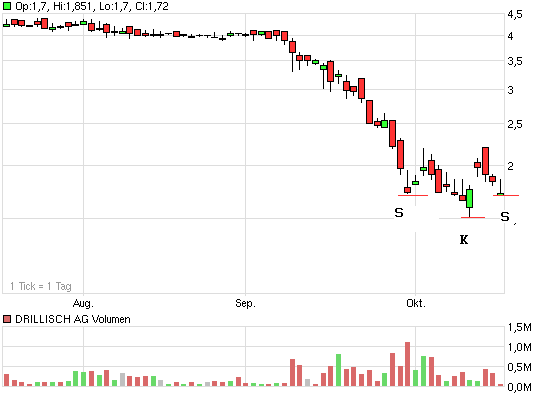 100 % Anstieg - Nachfolgethread! 193222