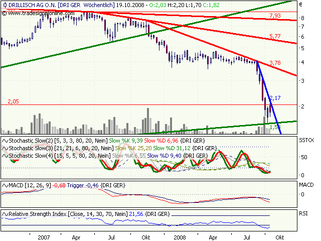 Dieser Chart schreit nach Ausbruch 193741