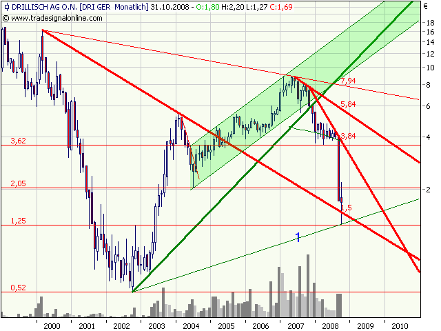 100 % Anstieg - Nachfolgethread! 195919