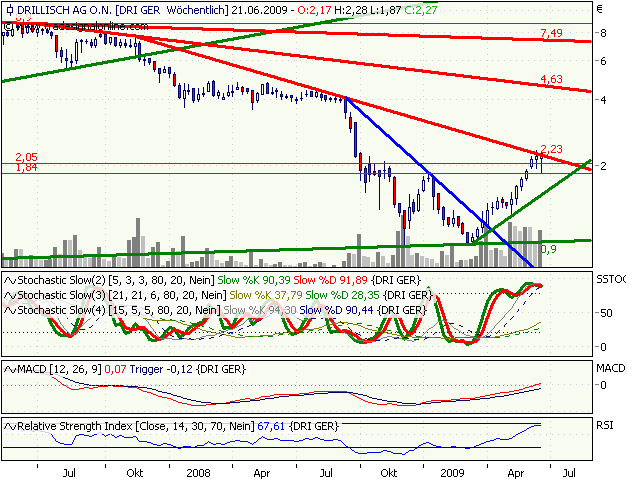 Drillisch: 555 % Anstieg sind locker möglich! 239672
