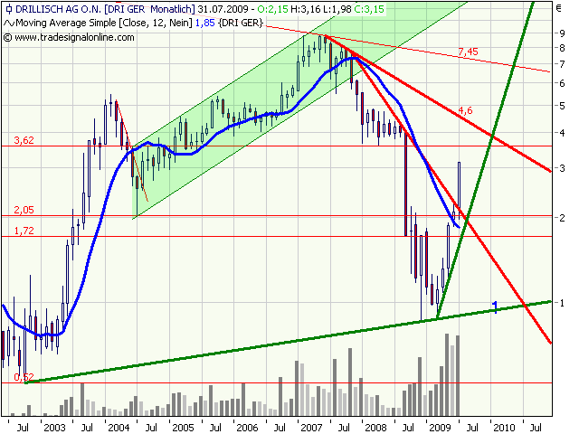 Drillisch: 555 % Anstieg sind locker möglich! 249958