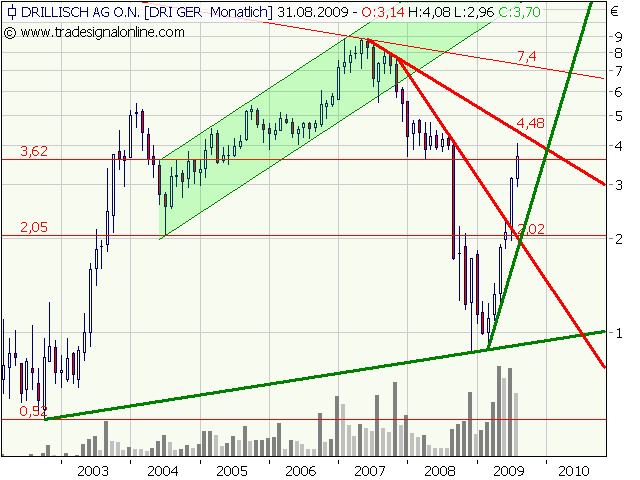 Drillisch: 555 % Anstieg sind locker möglich! 256324