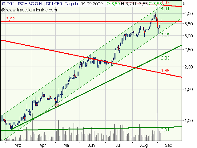 Dieser Chart schreit nach Ausbruch 257351