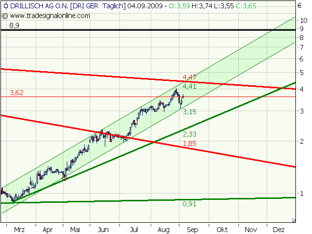 Dieser Chart schreit nach Ausbruch 257584