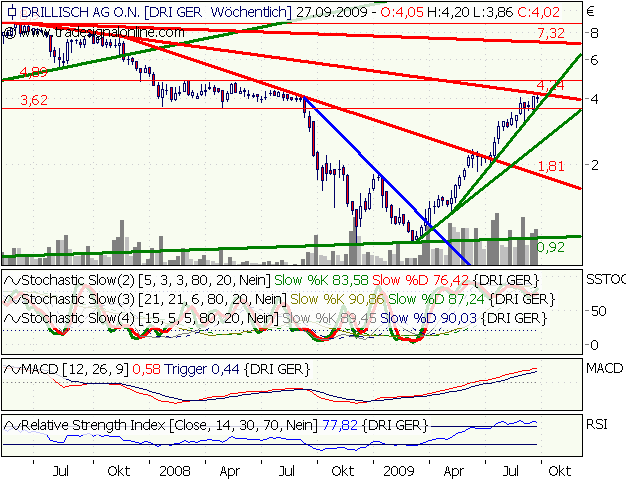 Drillisch: 555 % Anstieg sind locker möglich! 262378