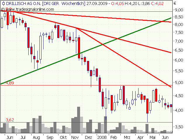 Drillisch: 555 % Anstieg sind locker möglich! 262436