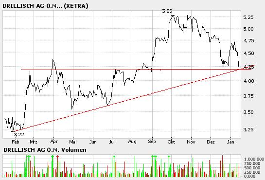 100 % Anstieg binnen 12 Monaten ab jetzt 26337